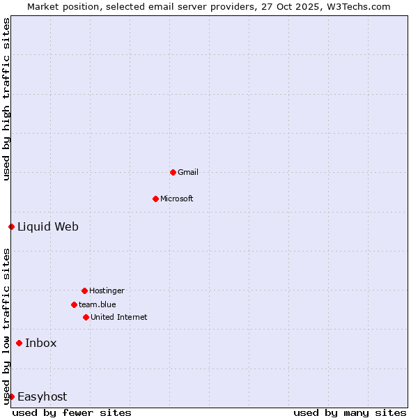 Market position of Inbox vs. Liquid Web vs. Easyhost
