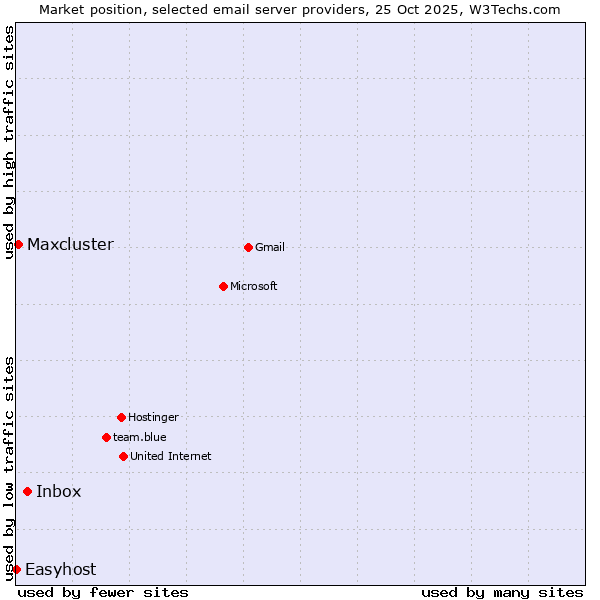 Market position of Inbox vs. Maxcluster vs. Easyhost