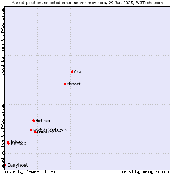 Market position of netcup vs. Inbox vs. Easyhost