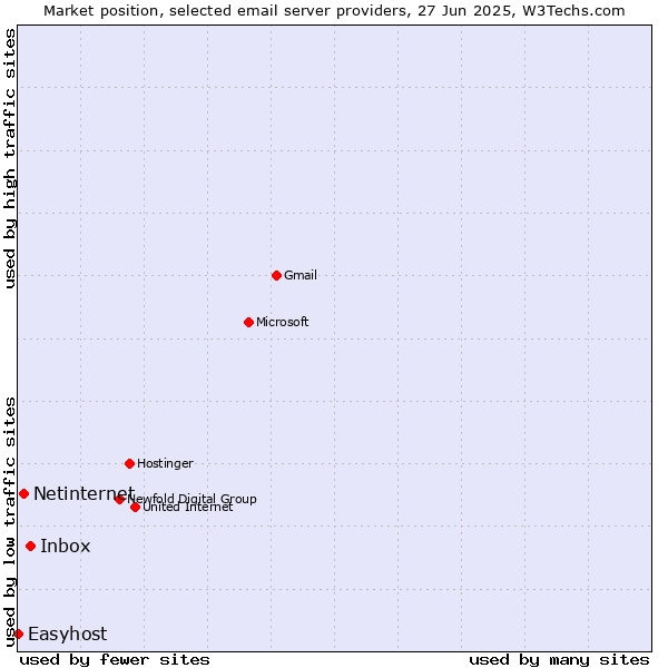 Market position of Inbox vs. Netinternet vs. Easyhost