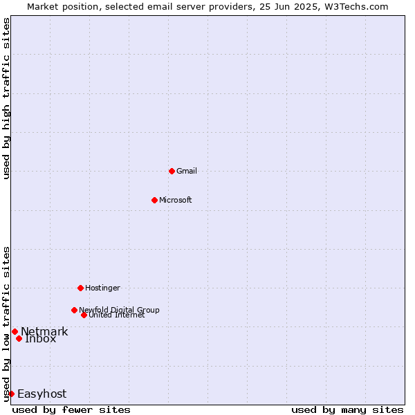 Market position of Inbox vs. Netmark vs. Easyhost