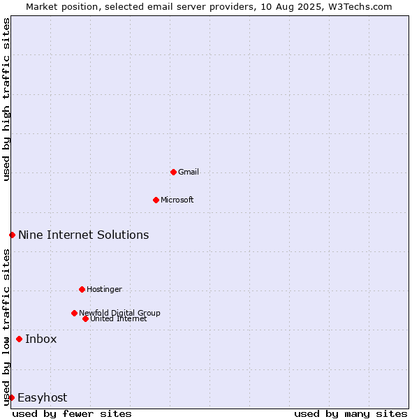 Market position of Inbox vs. Nine Internet Solutions vs. Easyhost