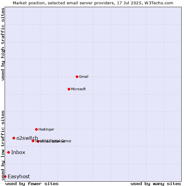 Market position of o2switch vs. Inbox vs. Easyhost