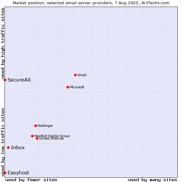 Market position of Inbox vs. SecureAX vs. Easyhost