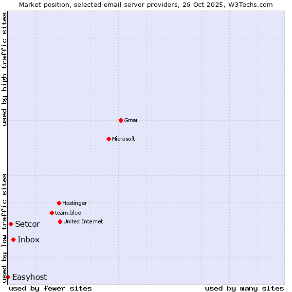 Market position of Inbox vs. Setcor vs. Easyhost