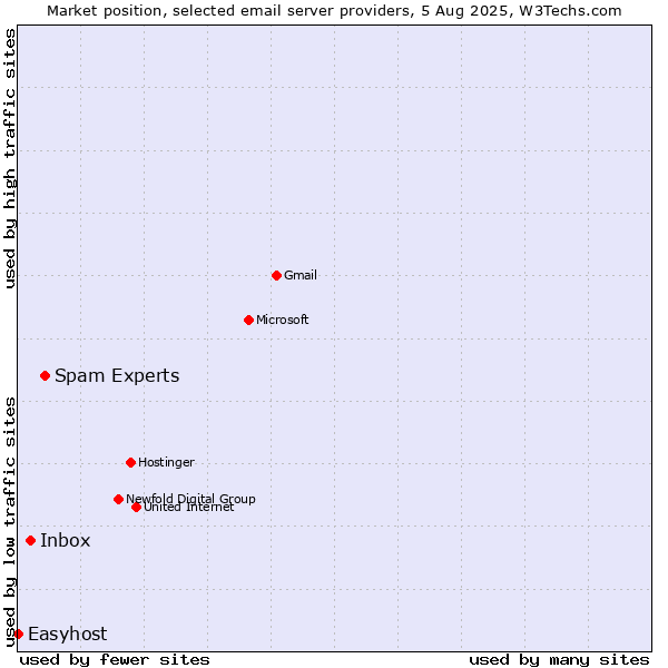 Market position of Spam Experts vs. Inbox vs. Easyhost