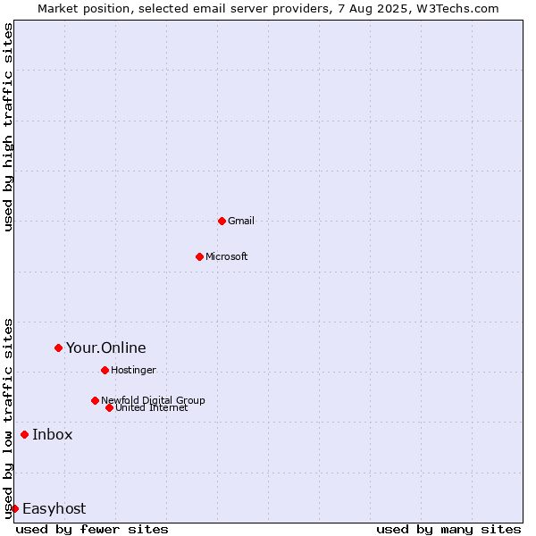 Market position of Your.Online vs. Inbox vs. Easyhost