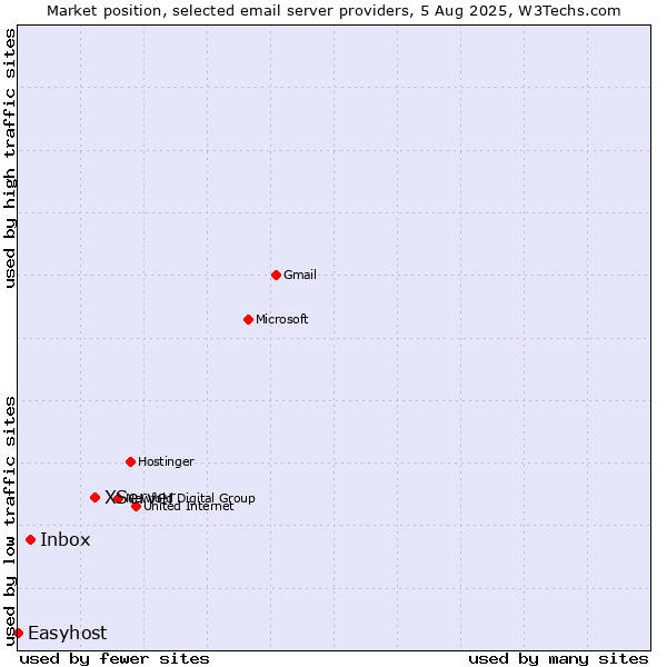 Market position of XServer vs. Inbox vs. Easyhost