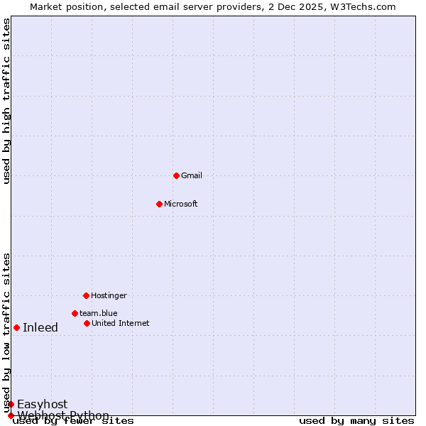 Market position of Inleed vs. Easyhost vs. Webhost Python
