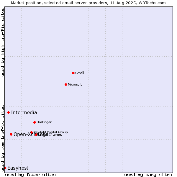 Market position of Open-Xchange vs. Intermedia vs. Easyhost