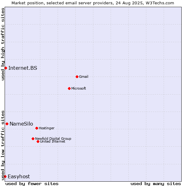 Market position of NameSilo vs. Internet.BS vs. Easyhost