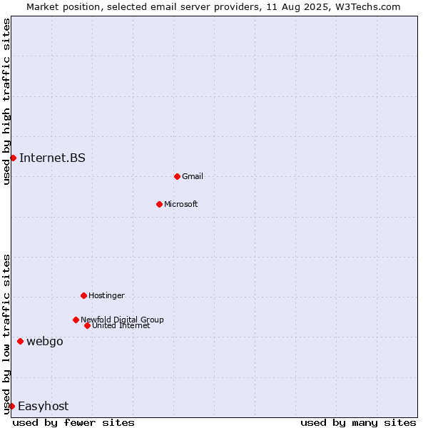 Market position of webgo vs. Internet.BS vs. Easyhost