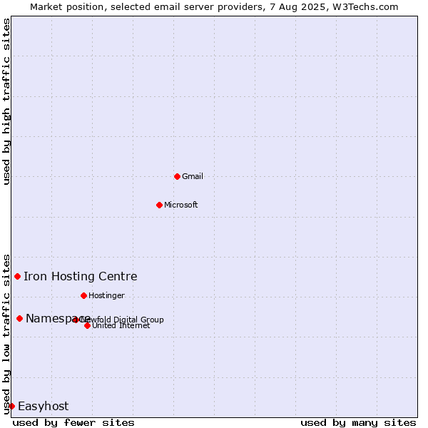 Market position of Namespace vs. Iron Hosting Centre vs. Easyhost