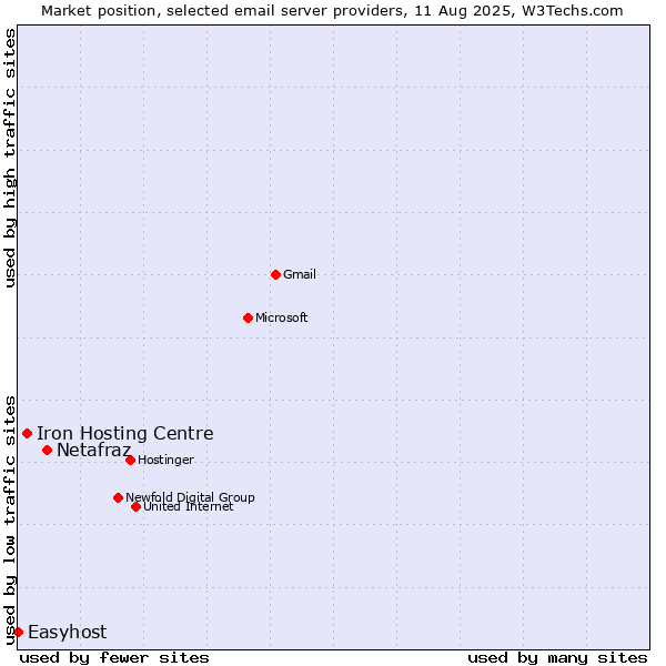 Market position of Netafraz vs. Iron Hosting Centre vs. Easyhost