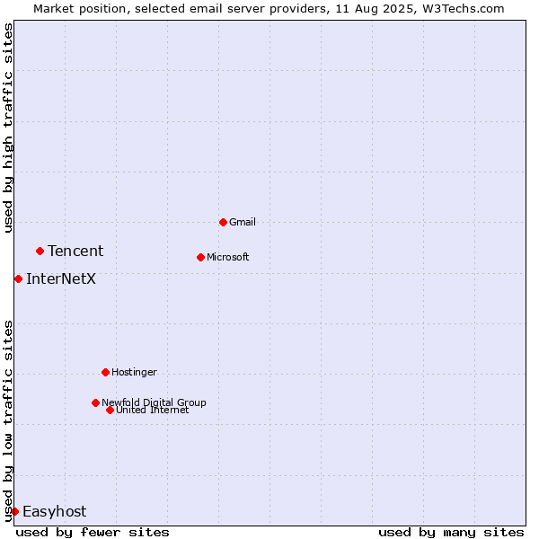 Market position of Tencent vs. InterNetX vs. Easyhost