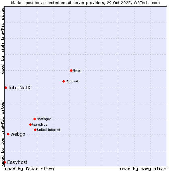Market position of webgo vs. InterNetX vs. Easyhost