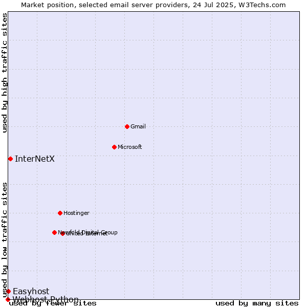 Market position of InterNetX vs. Easyhost vs. Webhost Python