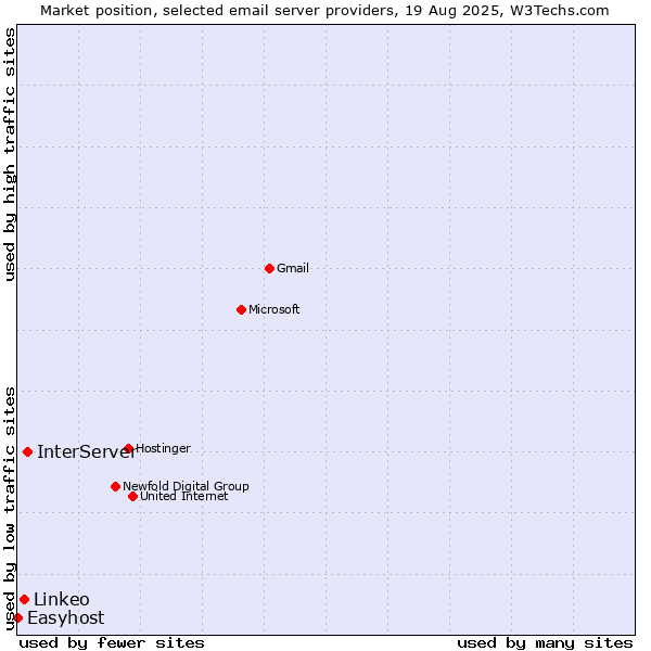 Market position of InterServer vs. Linkeo vs. Easyhost
