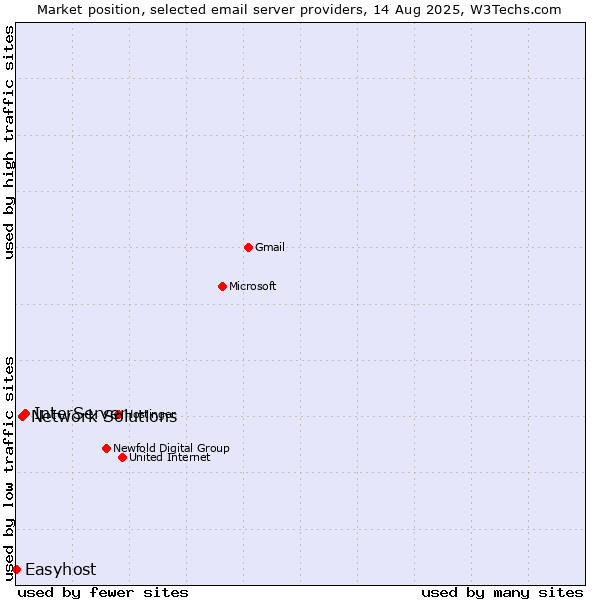 Market position of InterServer vs. Network Solutions vs. Easyhost
