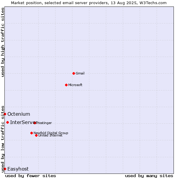 Market position of InterServer vs. Octenium vs. Easyhost