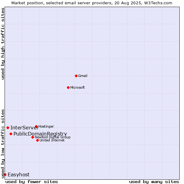 Market position of PublicDomainRegistry vs. InterServer vs. Easyhost