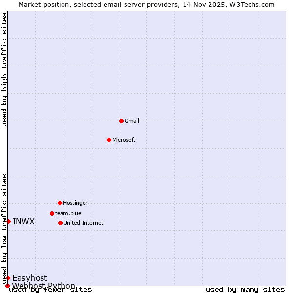 Market position of INWX vs. Easyhost vs. Webhost Python