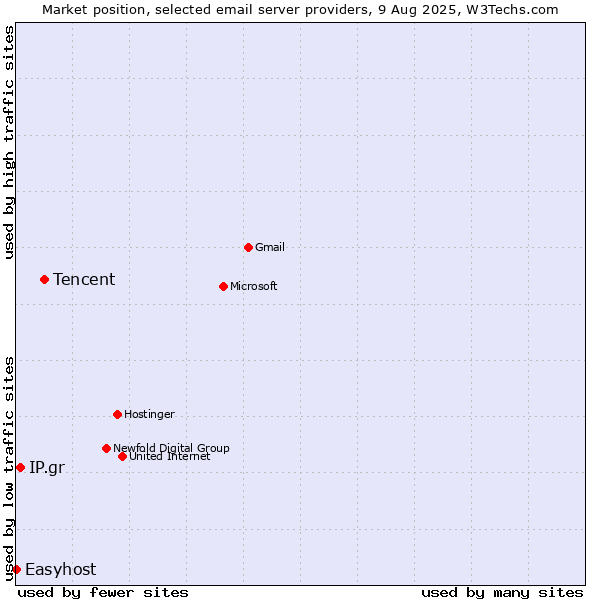 Market position of Tencent vs. IP.gr vs. Easyhost