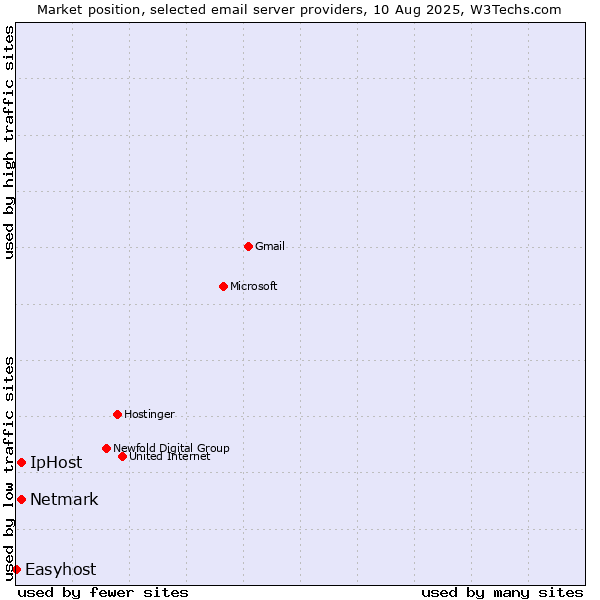 Market position of Netmark vs. IpHost vs. Easyhost