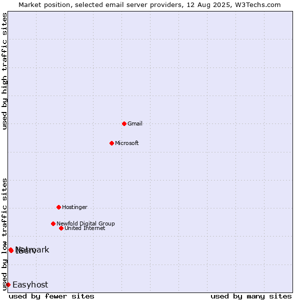 Market position of IServ vs. Netmark vs. Easyhost
