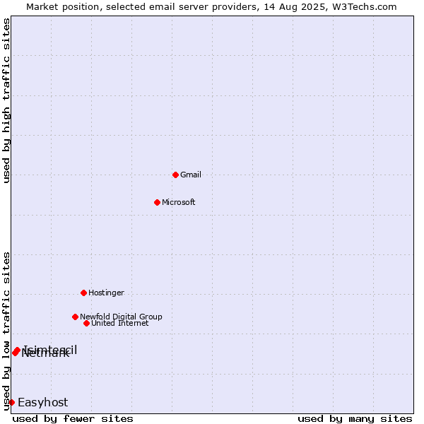 Market position of Isimtescil vs. Netmark vs. Easyhost