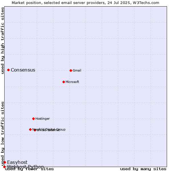 Market position of Consensus vs. Easyhost vs. Webhost Python
