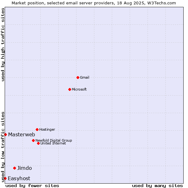 Market position of Jimdo vs. Masterweb vs. Easyhost