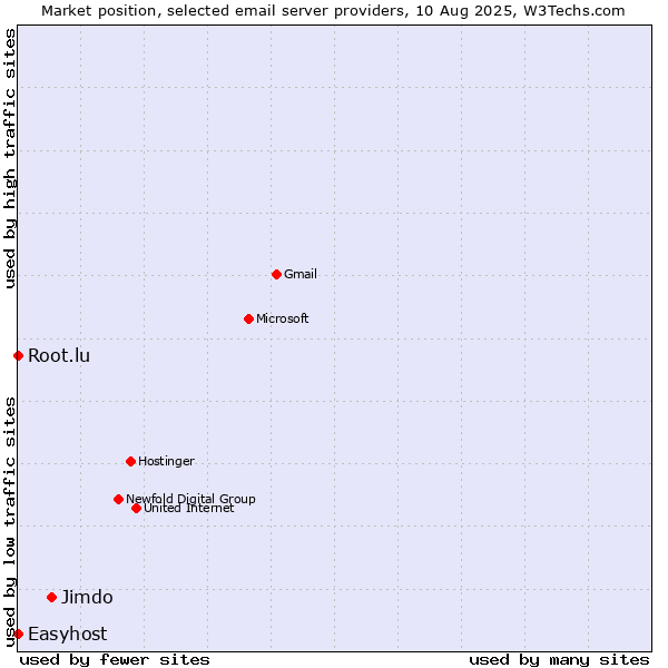 Market position of Jimdo vs. Root.lu vs. Easyhost