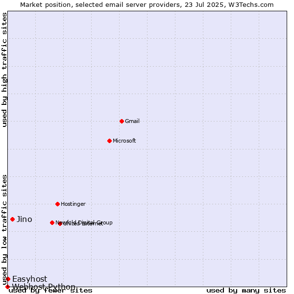 Market position of Jino vs. Easyhost vs. Webhost Python