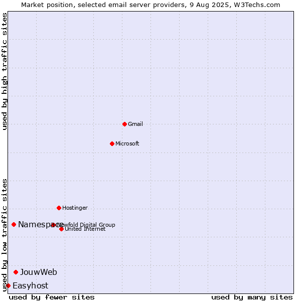 Market position of JouwWeb vs. Namespace vs. Easyhost