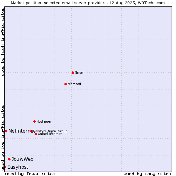 Market position of JouwWeb vs. Netinternet vs. Easyhost