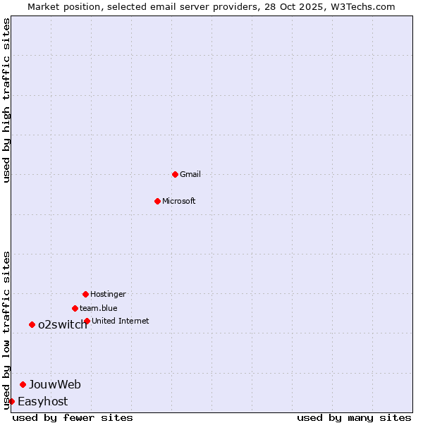 Market position of o2switch vs. JouwWeb vs. Easyhost