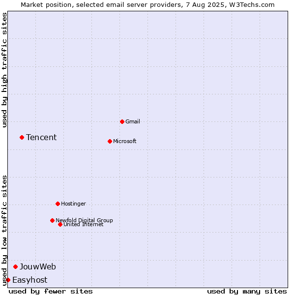 Market position of Tencent vs. JouwWeb vs. Easyhost