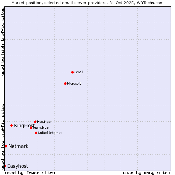 Market position of KingHost vs. Netmark vs. Easyhost