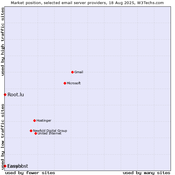 Market position of Lansol vs. Root.lu vs. Easyhost