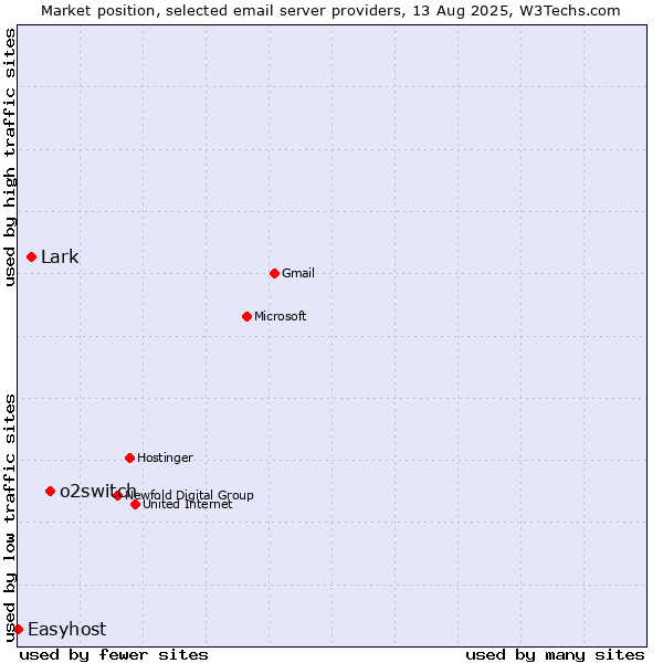 Market position of o2switch vs. Lark vs. Easyhost