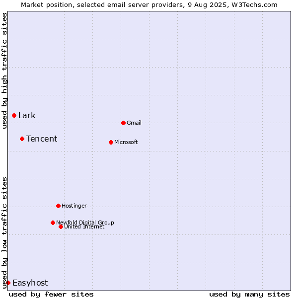 Market position of Tencent vs. Lark vs. Easyhost