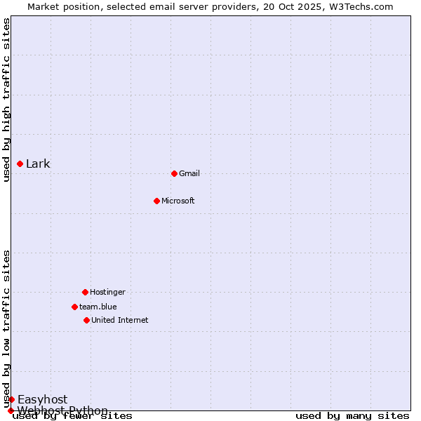 Market position of Lark vs. Easyhost vs. Webhost Python