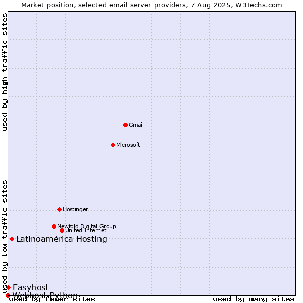 Market position of Latinoamérica Hosting vs. Easyhost vs. Webhost Python