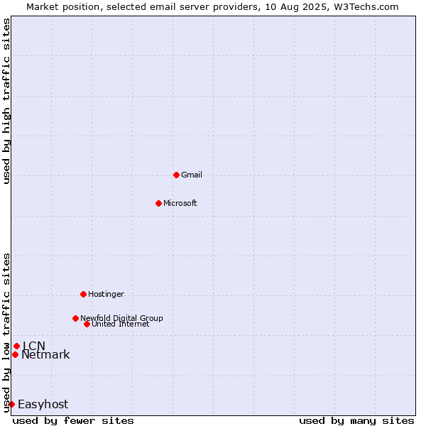 Market position of LCN vs. Netmark vs. Easyhost