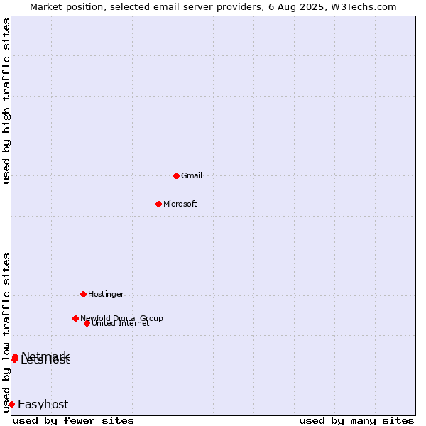 Market position of Netmark vs. LetsHost vs. Easyhost