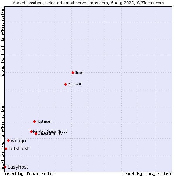 Market position of webgo vs. LetsHost vs. Easyhost