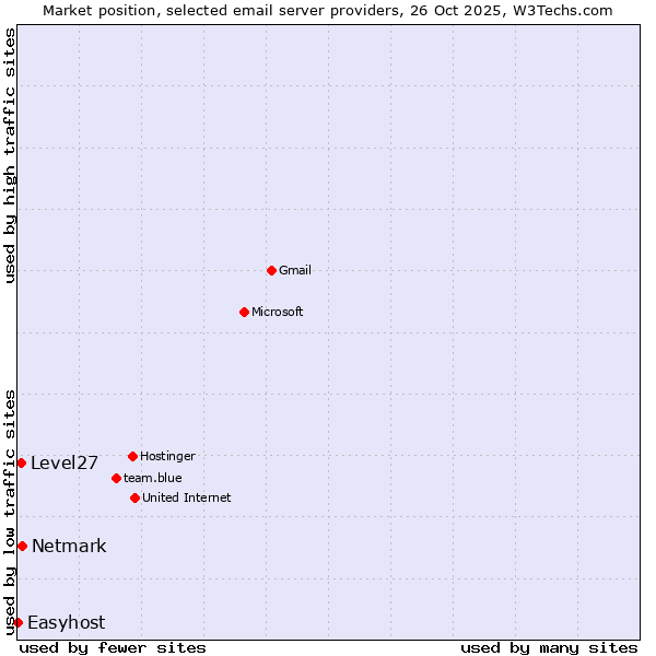 Market position of Netmark vs. Level27 vs. Easyhost