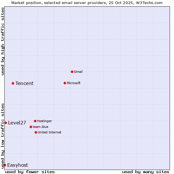 Market position of Tencent vs. Level27 vs. Easyhost