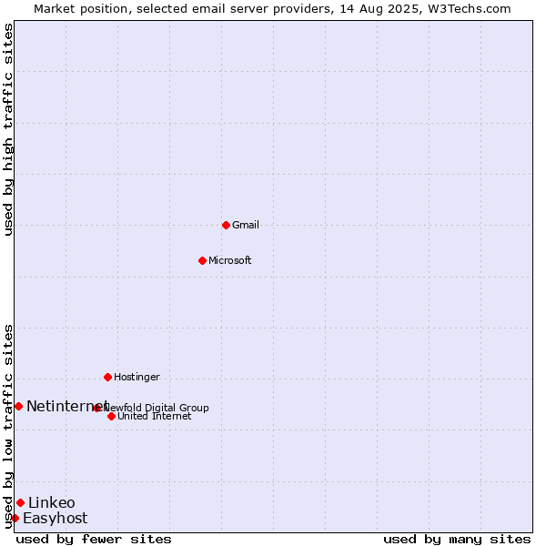 Market position of Linkeo vs. Netinternet vs. Easyhost